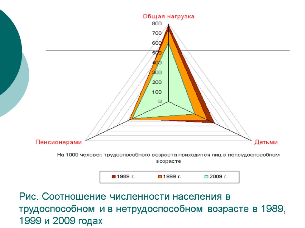 Рис. Соотношение численности населения в трудоспособном и в нетрудоспособном возрасте в 1989, 1999 и